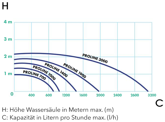 Ubbink ProLine® 1400 Eco - Pumpe für Wassertechnik