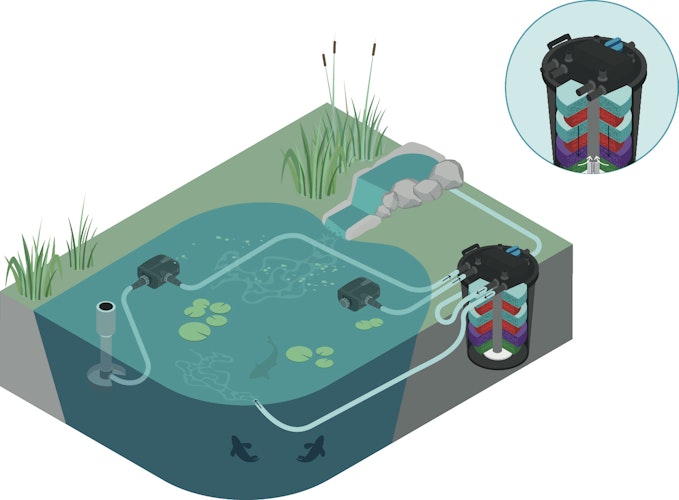 Oase Druckfilter FiltoClear Set 90000