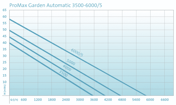 Oase ProMax Garden Automatic 5000