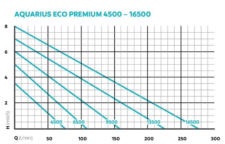 Oase Wasserspielpumpe Aquarius Eco Premium 4500
