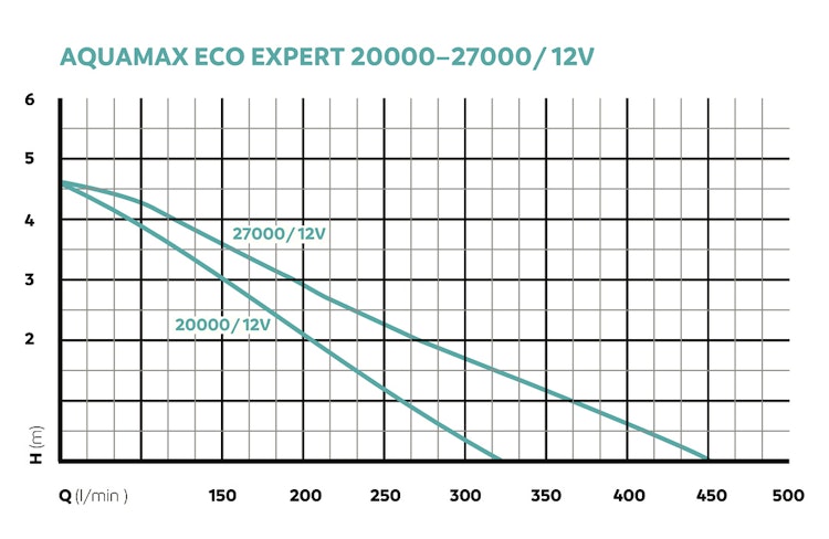 Oase Schwimmteichpumpe AquaMax Eco Expert 27000/12V