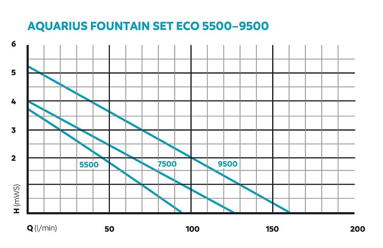 Oase Wasserspielpumpe Aquarius Fountain Set Eco 7500