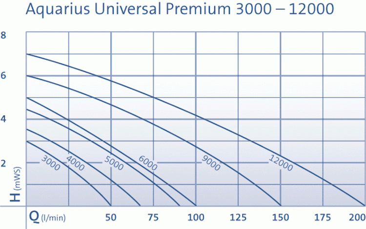 Oase Aquarius Universal Premium 5000
