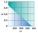 Vorschaubild Heissner Aqua Stark Multifunktionspumpe P700E-i (P700E-i)