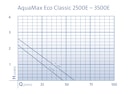 Vorschaubild Oase Filter- & Bachlaufpumpe AquaMax Eco Classic 3500E