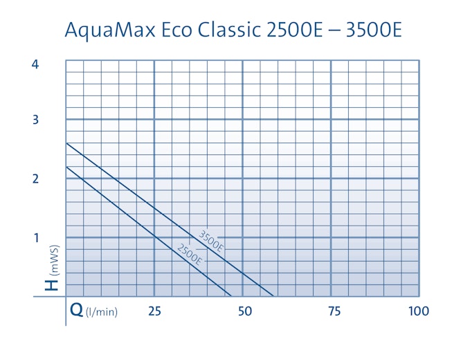 Oase Filter- & Bachlaufpumpe AquaMax Eco Classic 3500E