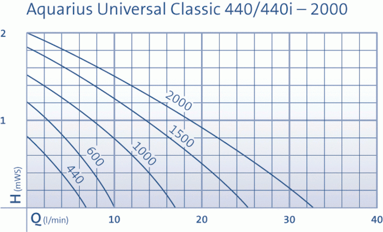 Oase Wasserspiel- & Brunnenpumpe Aquarius Universal Classic 2000