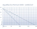 Vorschaubild Oase Schwimmteichpumpe AquaMax Eco Premium 12000 / 12 Volt