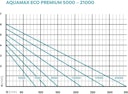 Vorschaubild Oase Filter- & Bachlaufpumpe AquaMax Eco Premium 13000