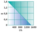 Vorschaubild Heissner AQUA STARK ECO Multifunktionspumpe 700-1.400 l/h (P1400E-00)