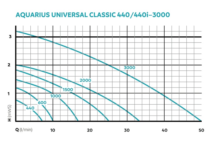 Oase Wasserspiel- & Brunnenpumpe Aquarius Universal Classic 1000