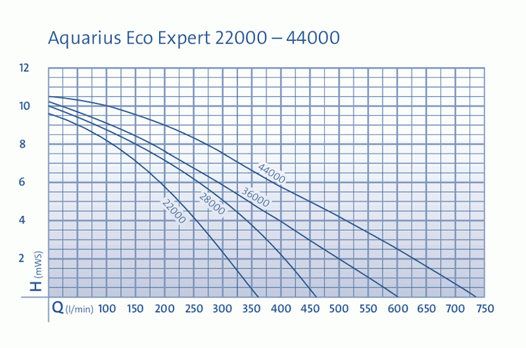 Oase Wasserspiel- & Brunnenpumpe Aquarius Eco Expert 28000