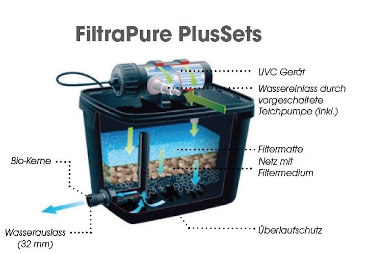 Ubbink Teichfilter FiltraPure 7000 PlusSet