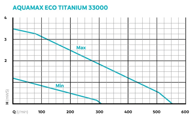 Oase Schwerkraftfilterpumpe AquaMax Eco Titanium 33000 (95095)